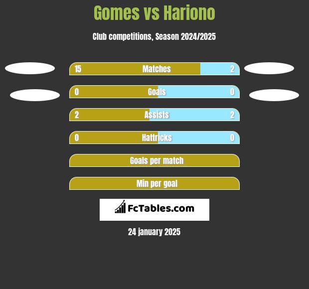 Gomes vs Hariono h2h player stats