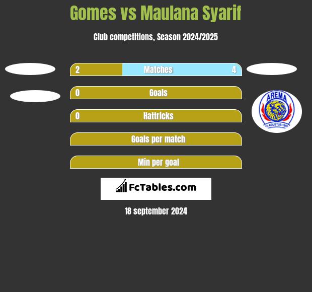 Gomes vs Maulana Syarif h2h player stats