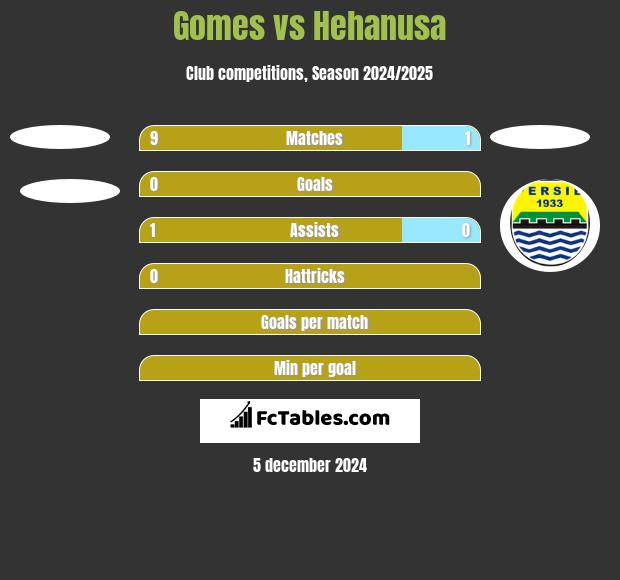 Gomes vs Hehanusa h2h player stats