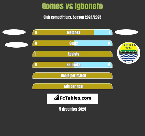 Gomes vs Igbonefo h2h player stats