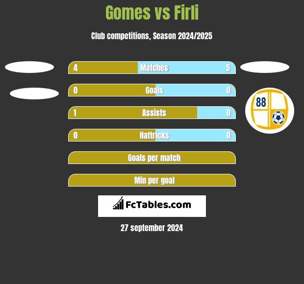 Gomes vs Firli h2h player stats