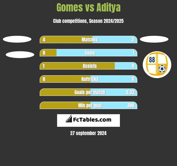 Gomes vs Aditya h2h player stats