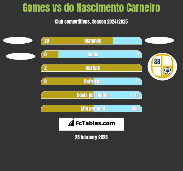 Gomes vs do Nascimento Carneiro h2h player stats