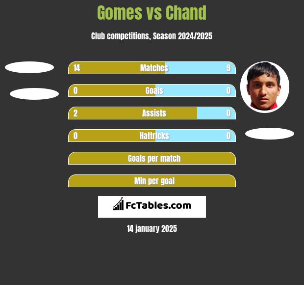 Gomes vs Chand h2h player stats