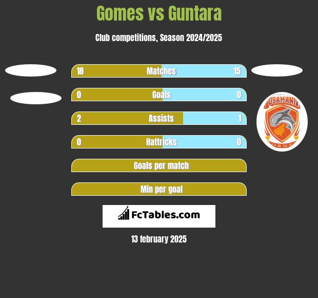 Gomes vs Guntara h2h player stats