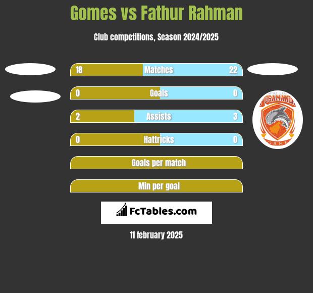 Gomes vs Fathur Rahman h2h player stats