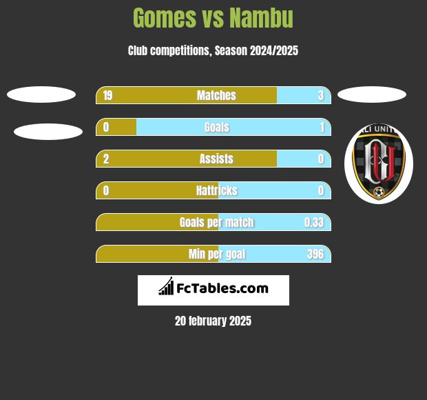 Gomes vs Nambu h2h player stats