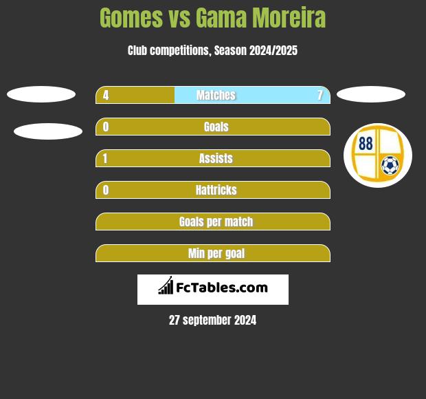 Gomes vs Gama Moreira h2h player stats