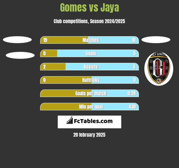 Gomes vs Jaya h2h player stats