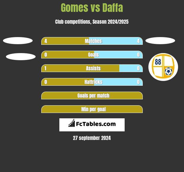 Gomes vs Daffa h2h player stats