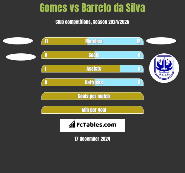 Gomes vs Barreto da Silva h2h player stats