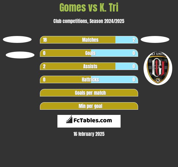 Gomes vs K. Tri h2h player stats