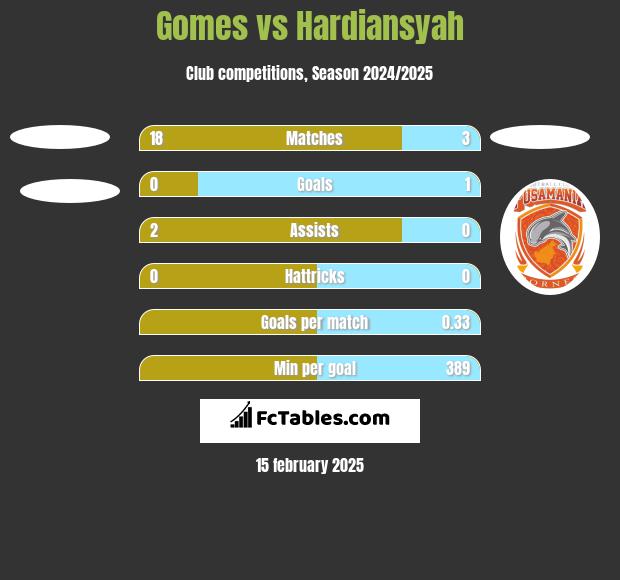 Gomes vs Hardiansyah h2h player stats