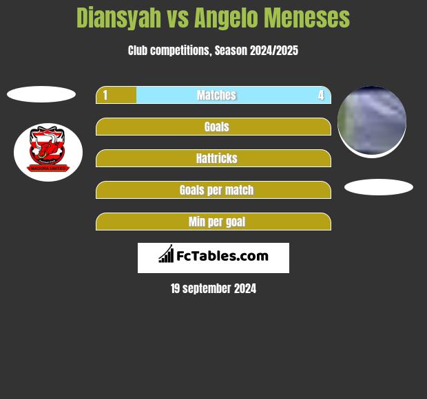 Diansyah vs Angelo Meneses h2h player stats