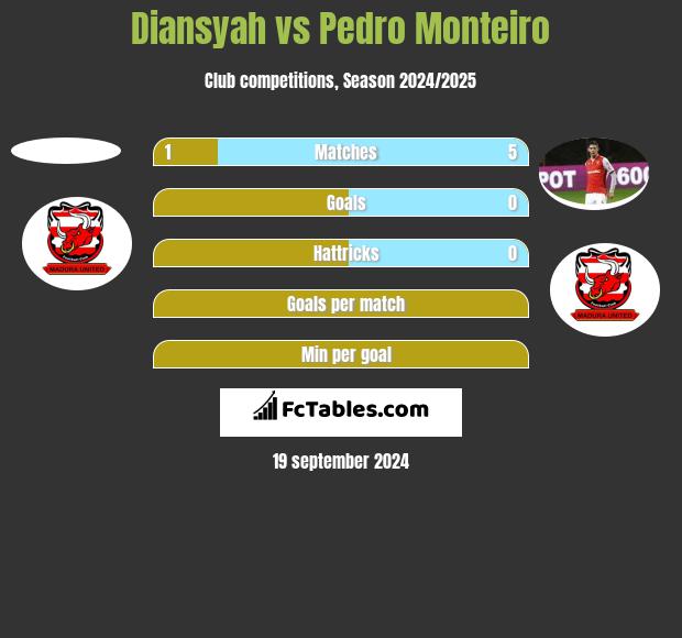 Diansyah vs Pedro Monteiro h2h player stats