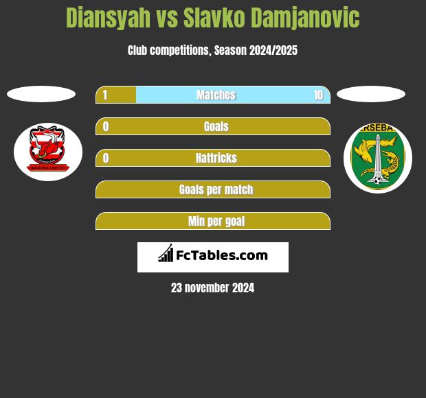 Diansyah vs Slavko Damjanovic h2h player stats