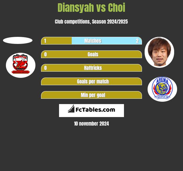 Diansyah vs Choi h2h player stats