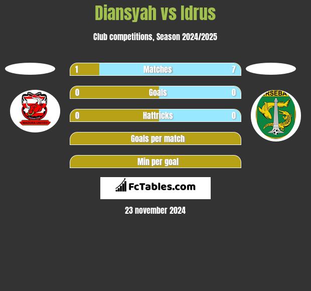 Diansyah vs Idrus h2h player stats