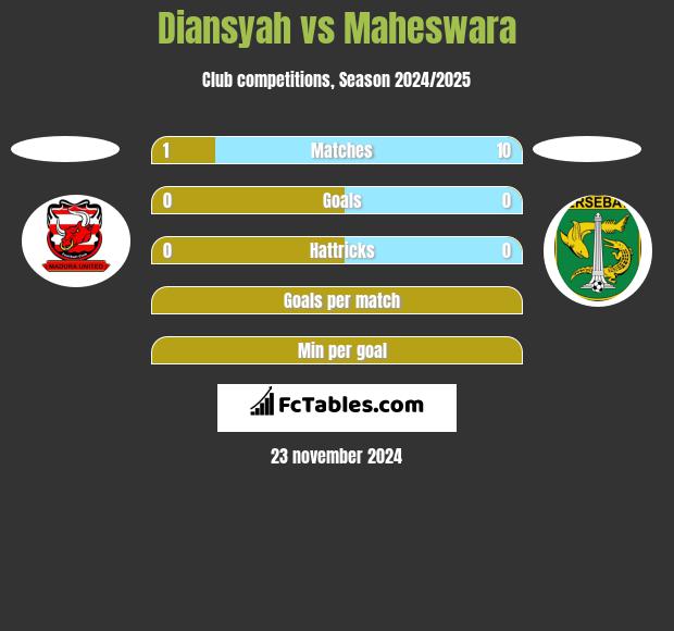 Diansyah vs Maheswara h2h player stats