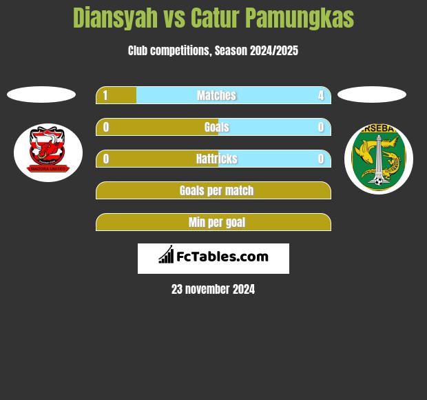 Diansyah vs Catur Pamungkas h2h player stats