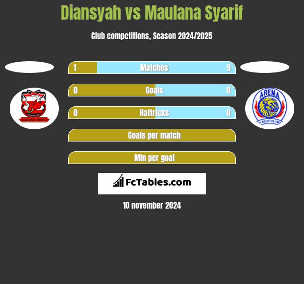 Diansyah vs Maulana Syarif h2h player stats