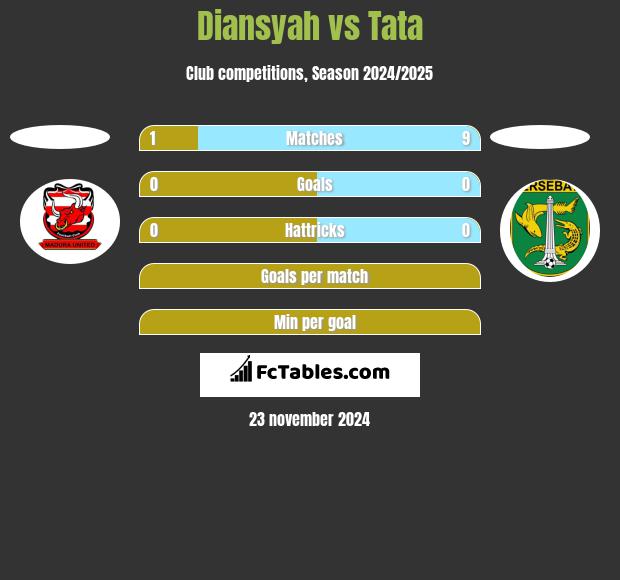 Diansyah vs Tata h2h player stats