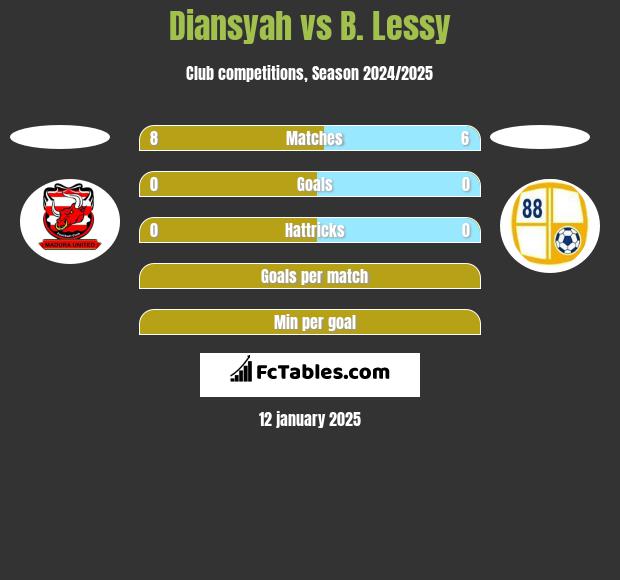 Diansyah vs B. Lessy h2h player stats