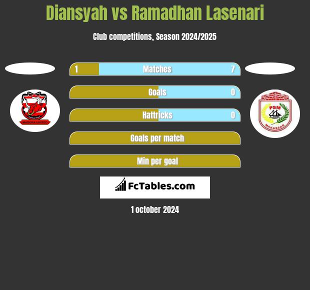 Diansyah vs Ramadhan Lasenari h2h player stats