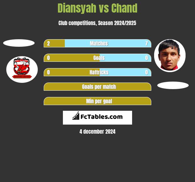 Diansyah vs Chand h2h player stats