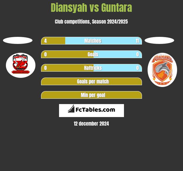 Diansyah vs Guntara h2h player stats