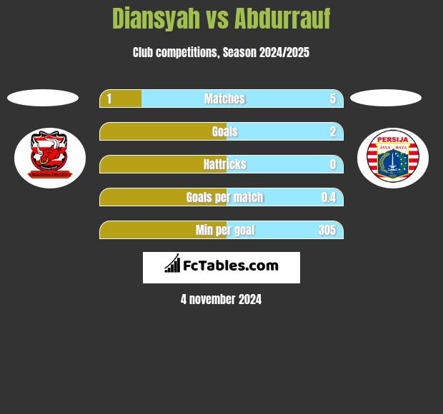 Diansyah vs Abdurrauf h2h player stats