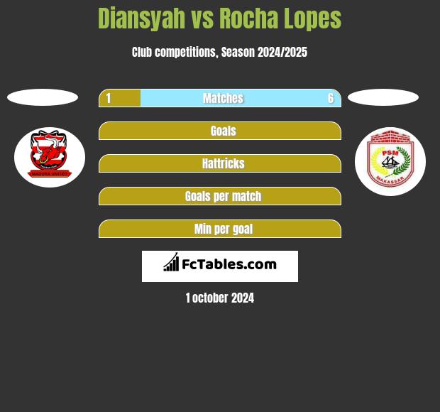 Diansyah vs Rocha Lopes h2h player stats