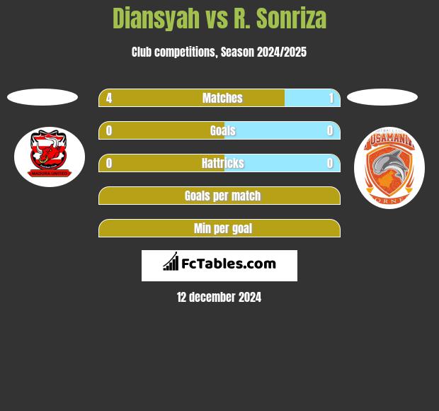 Diansyah vs R. Sonriza h2h player stats