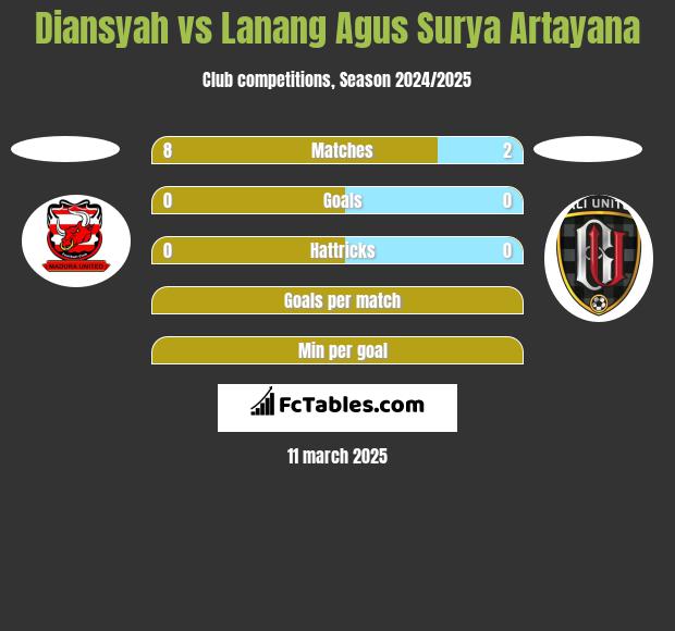 Diansyah vs Lanang Agus Surya Artayana h2h player stats