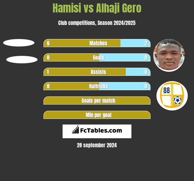 Hamisi vs Alhaji Gero h2h player stats