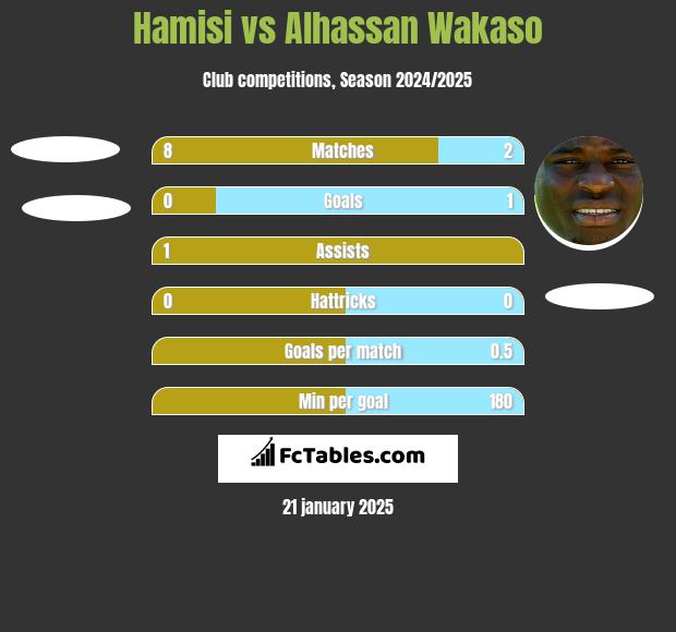 Hamisi vs Alhassan Wakaso h2h player stats