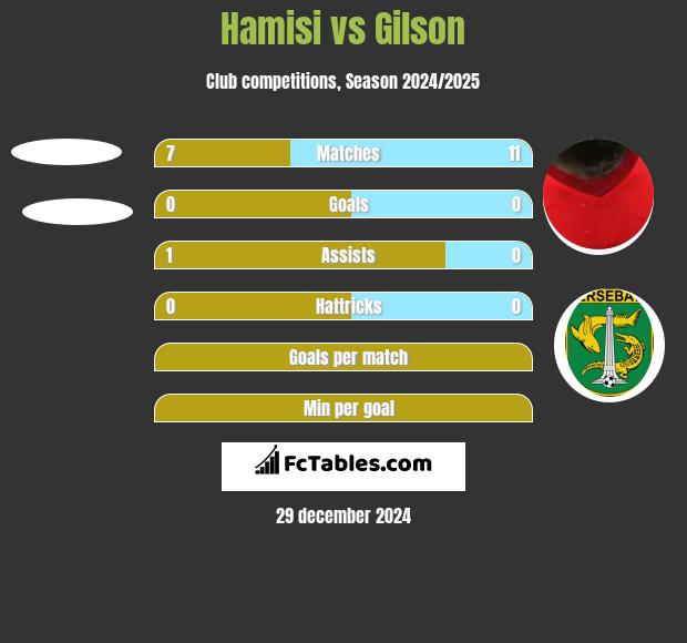 Hamisi vs Gilson h2h player stats