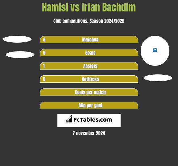 Hamisi vs Irfan Bachdim h2h player stats