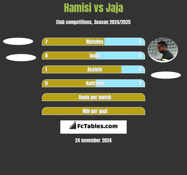 Hamisi vs Jaja h2h player stats