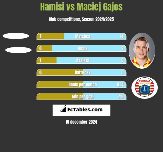 Hamisi vs Maciej Gajos h2h player stats