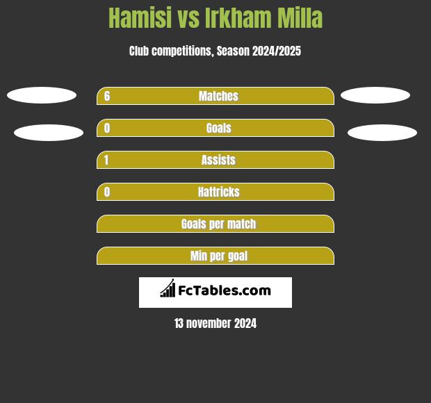 Hamisi vs Irkham Milla h2h player stats