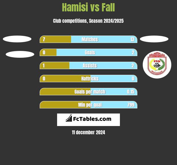 Hamisi vs Fall h2h player stats