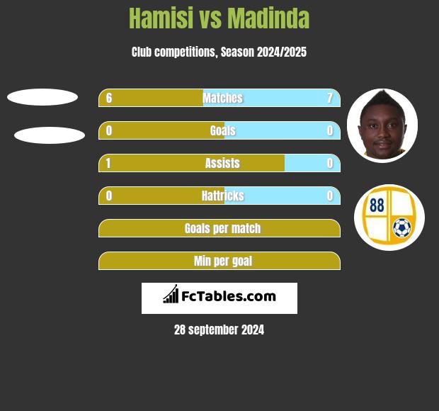 Hamisi vs Madinda h2h player stats