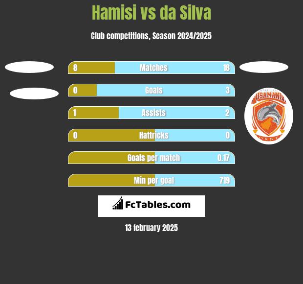 Hamisi vs da Silva h2h player stats