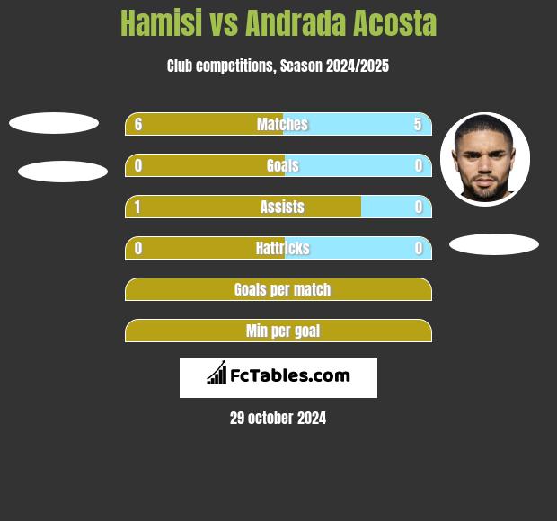 Hamisi vs Andrada Acosta h2h player stats