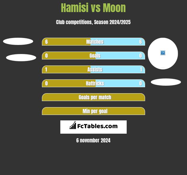 Hamisi vs Moon h2h player stats