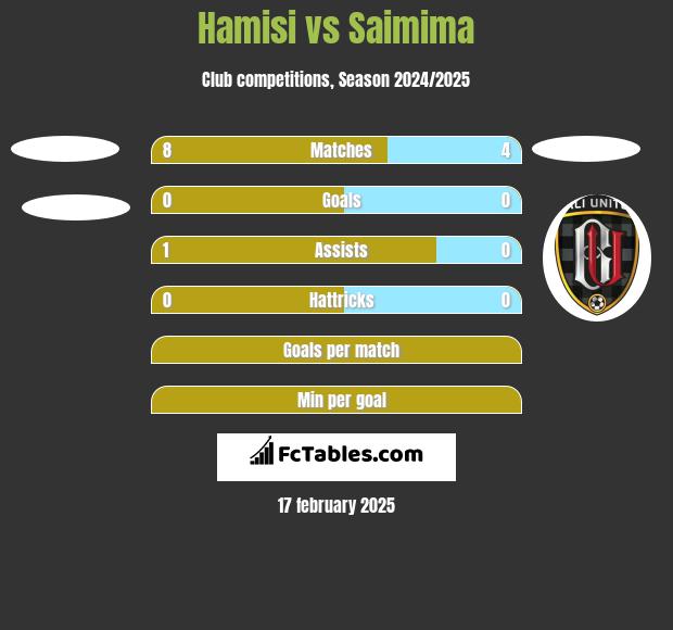 Hamisi vs Saimima h2h player stats