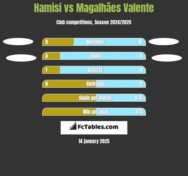 Hamisi vs Magalhães Valente h2h player stats