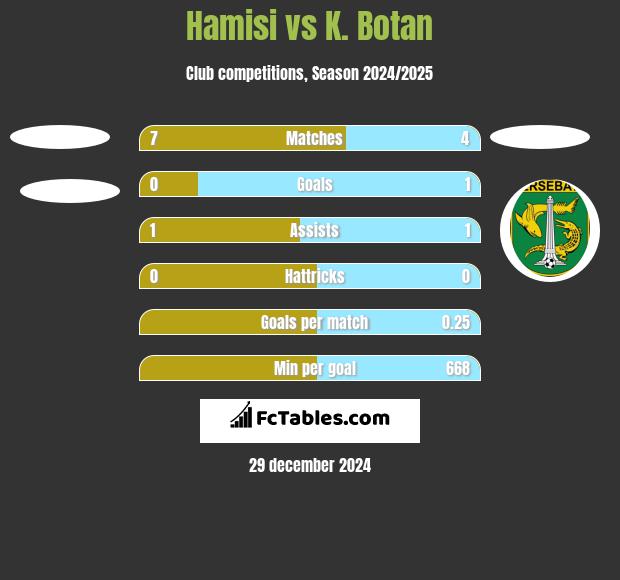 Hamisi vs K. Botan h2h player stats