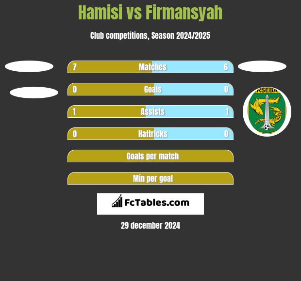 Hamisi vs Firmansyah h2h player stats